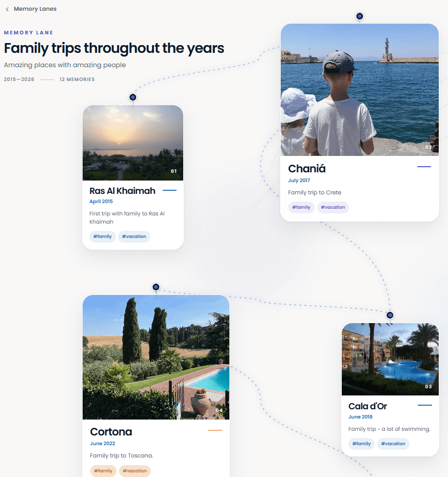 A Travels On Map Memory Lane showing family travel memories connected as a visual journey.